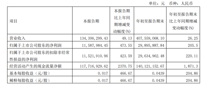 金牛化工前三季度凈利2989.59萬元 同比增206%