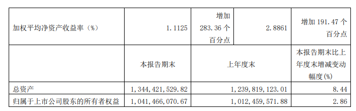 金?；で叭径葍衾?989.59萬元 同比增206%