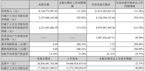 華峰化學(xué)前三季度凈利61.27億