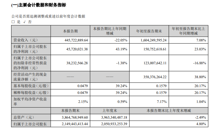 雅本化學三季度凈利潤