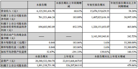 湖北宜化前三季度凈利潤