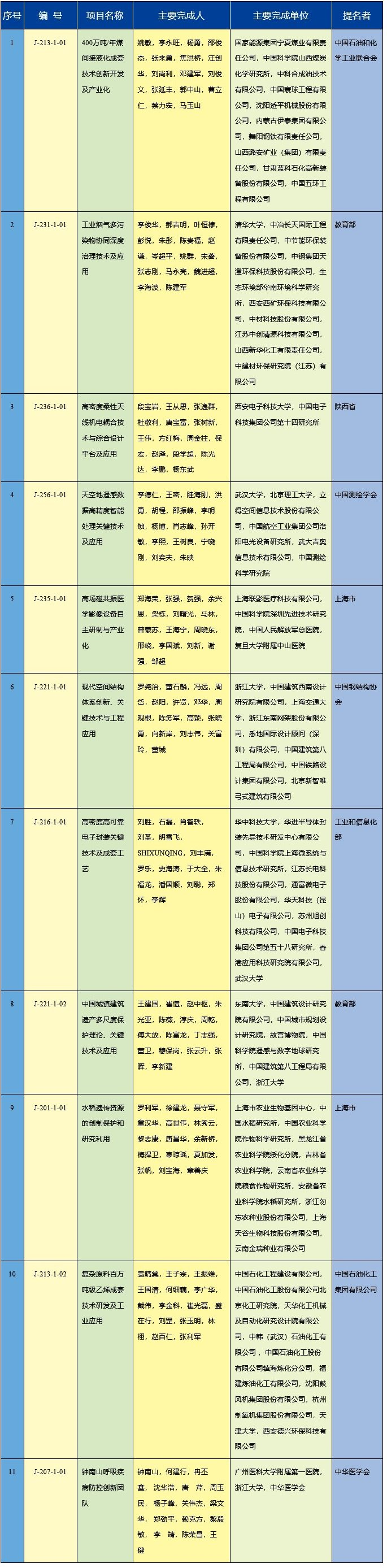 2020年度國(guó)家科學(xué)技術(shù)進(jìn)步獎(jiǎng)