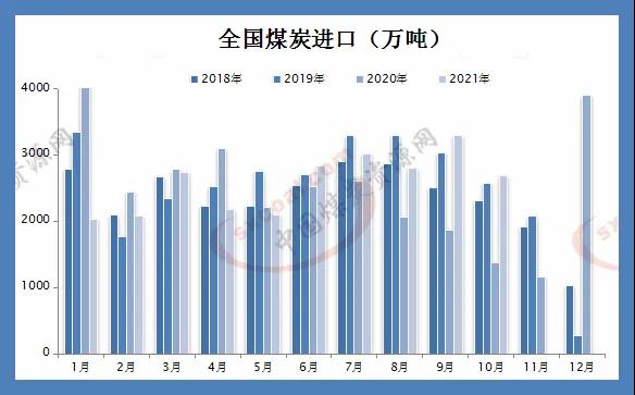 10月煤炭進(jìn)口量同比處于高位