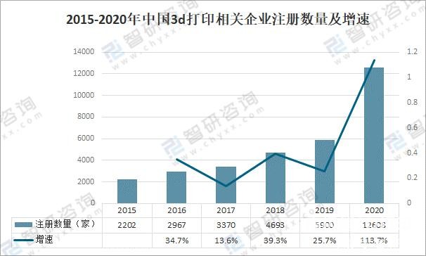 2015-2020年中國(guó)3d打印相關(guān)企業(yè)注冊(cè)數(shù)量及增速