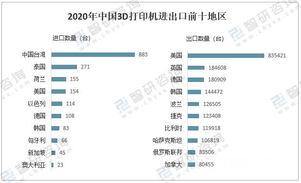 2020年中國(guó)3D打印機(jī)進(jìn)出口前十地區(qū)