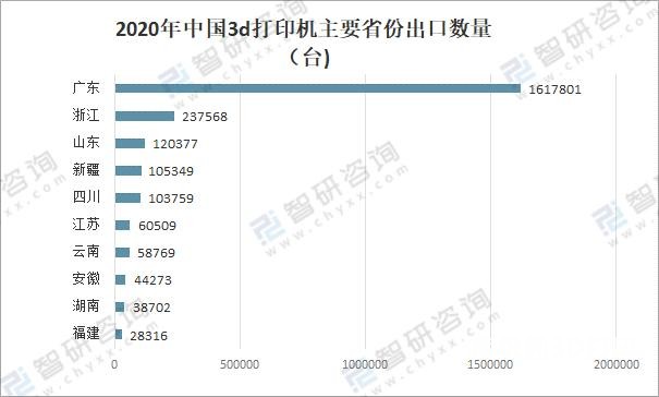 2020年中國(guó)3d打印機(jī)主要省份出口數(shù)量