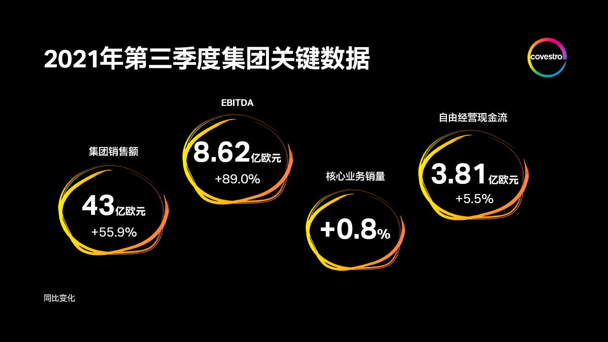 科思創(chuàng)2021年第三季度銷售額為43億歐元