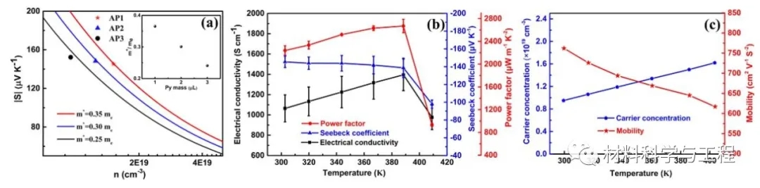 一種超高功率因子復(fù)合薄膜用于柔性熱電發(fā)電機(jī)