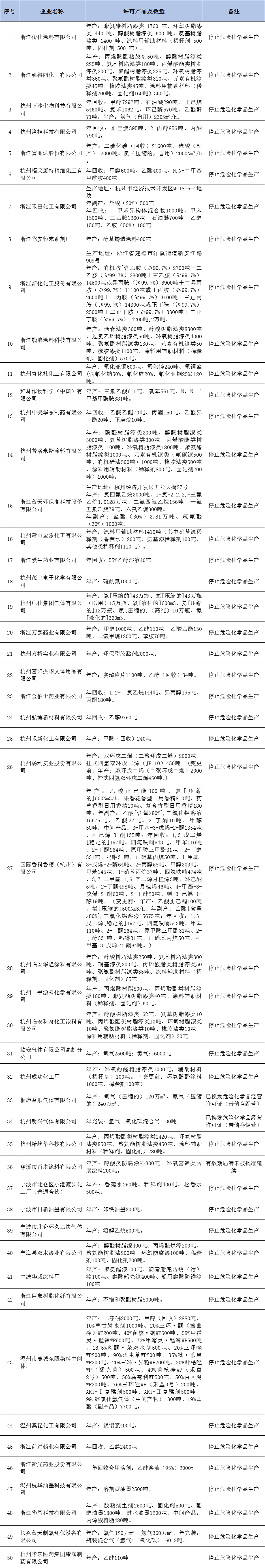 浙江76家企業(yè)?；钒踩a(chǎn)許可證注銷(xiāo)