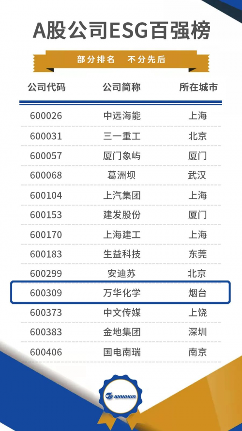 萬華化學(xué)榮登A股公司ESG百強(qiáng)榜