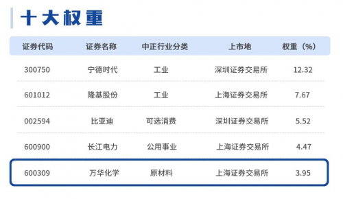 萬華化學(xué)榮登A股公司ESG百強(qiáng)榜