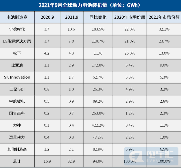 寧德時(shí)代在韓國設(shè)立分部