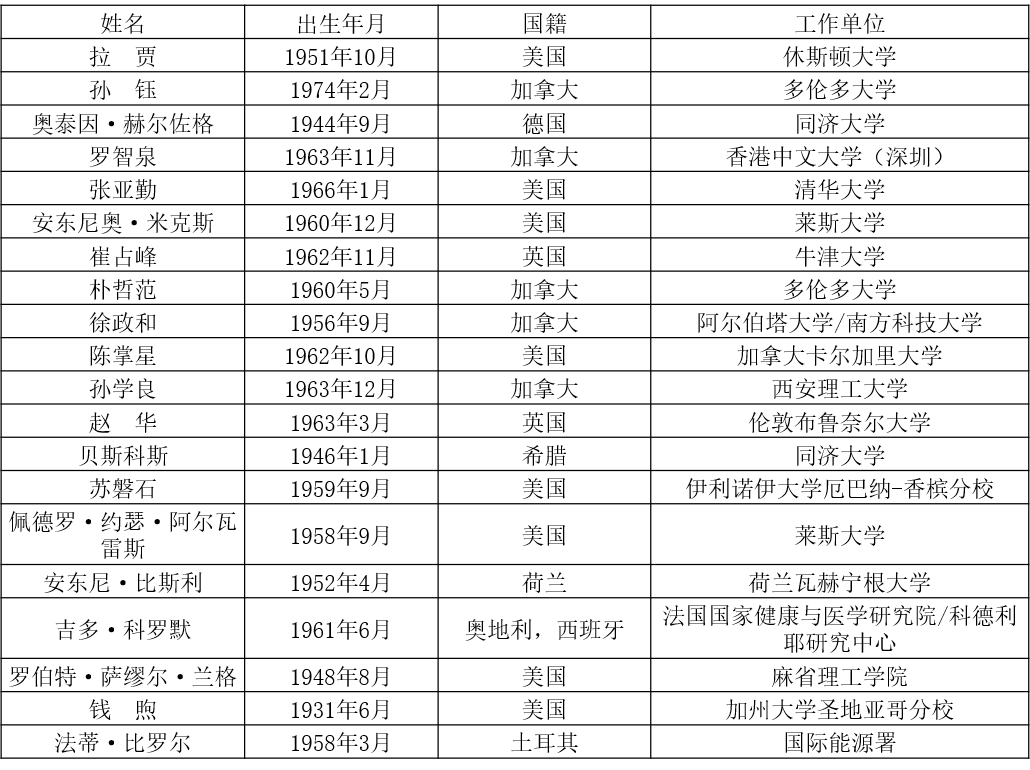 中國工程院2021年當選外籍院士名單