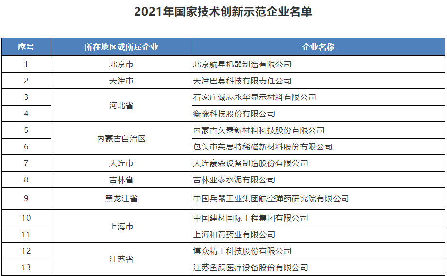 2021年國家技術創(chuàng)新示范企業(yè)名單