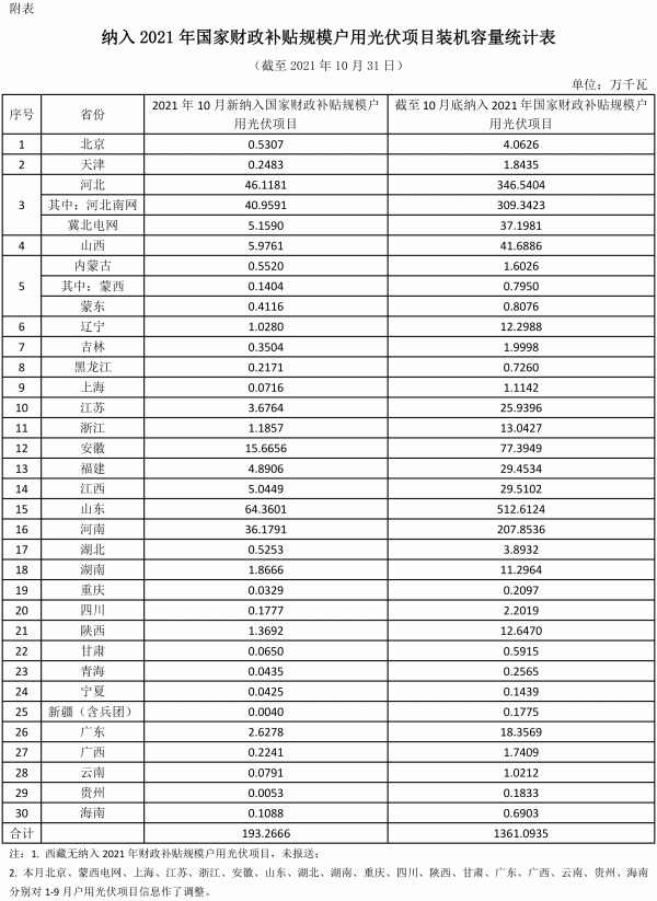 納入2021年國(guó)家財(cái)政補(bǔ)貼規(guī)模戶用光伏項(xiàng)目裝機(jī)容量統(tǒng)計(jì)表