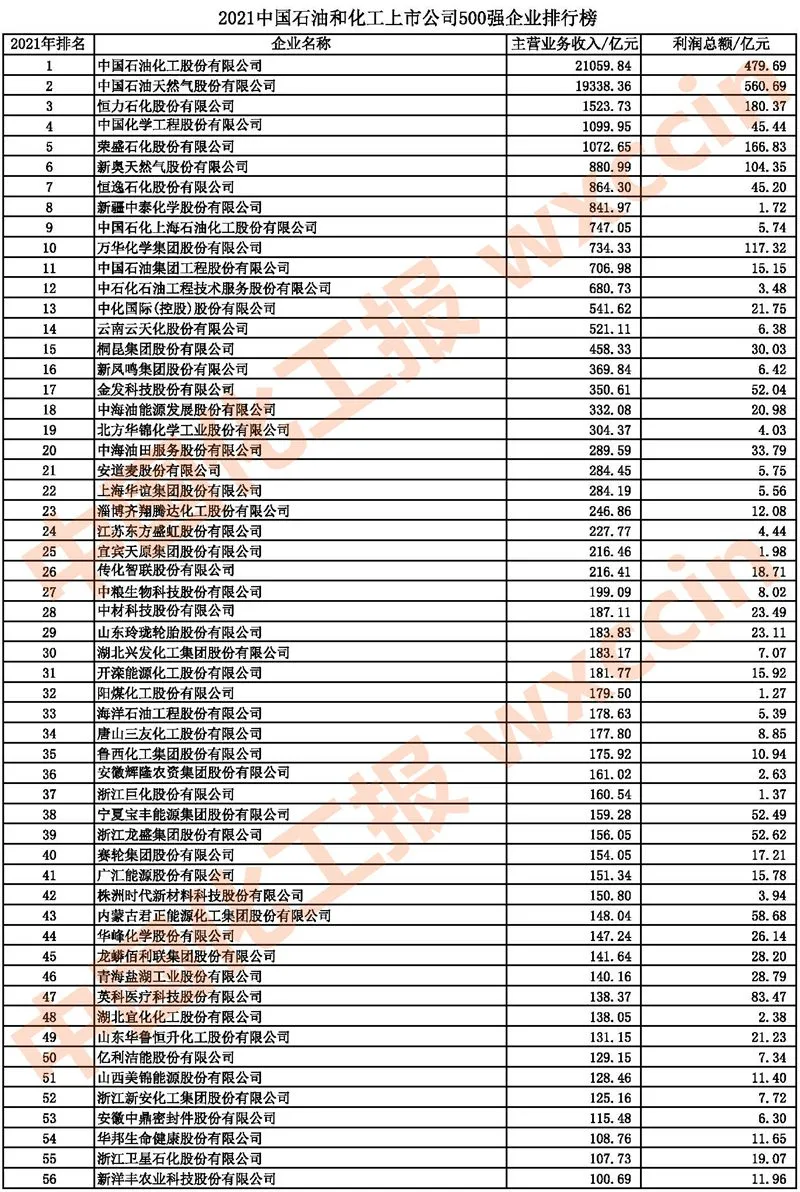 2021中國(guó)石油和化工上市公司500強(qiáng)/市值500強(qiáng)公布