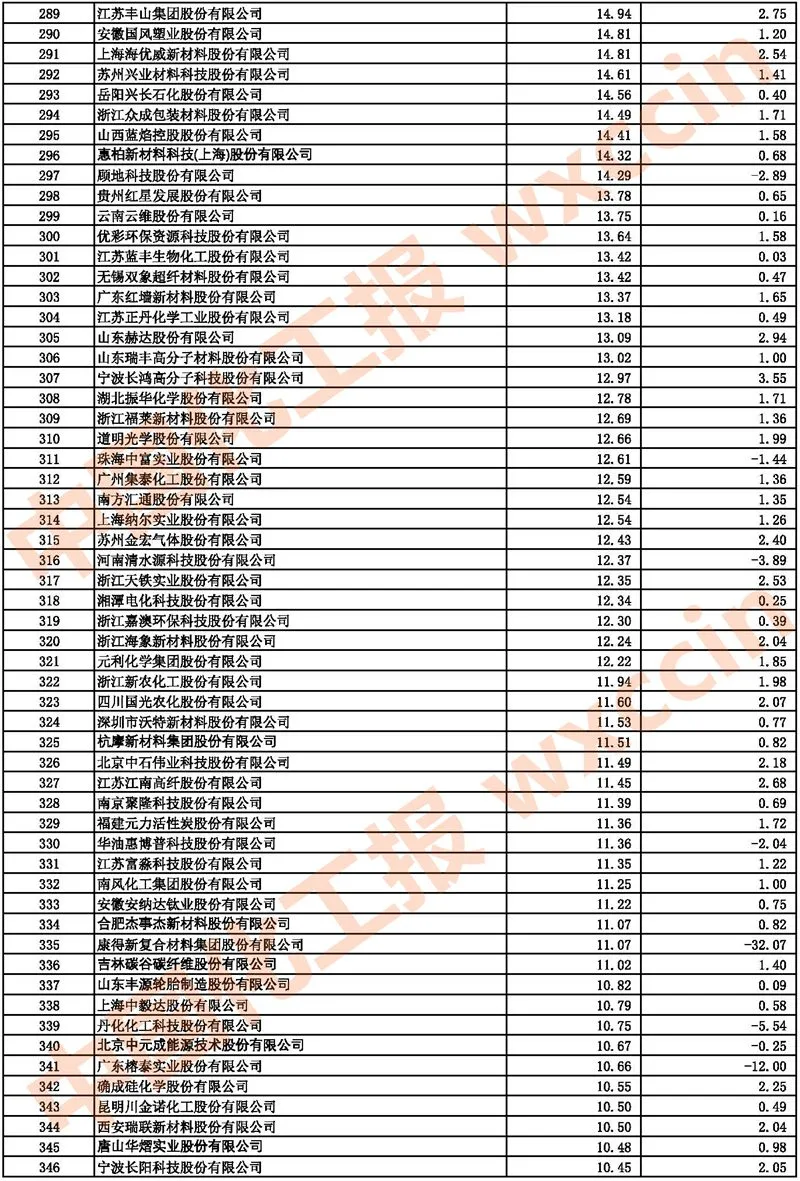 2021中國(guó)石油和化工上市公司500強(qiáng)/市值500強(qiáng)公布