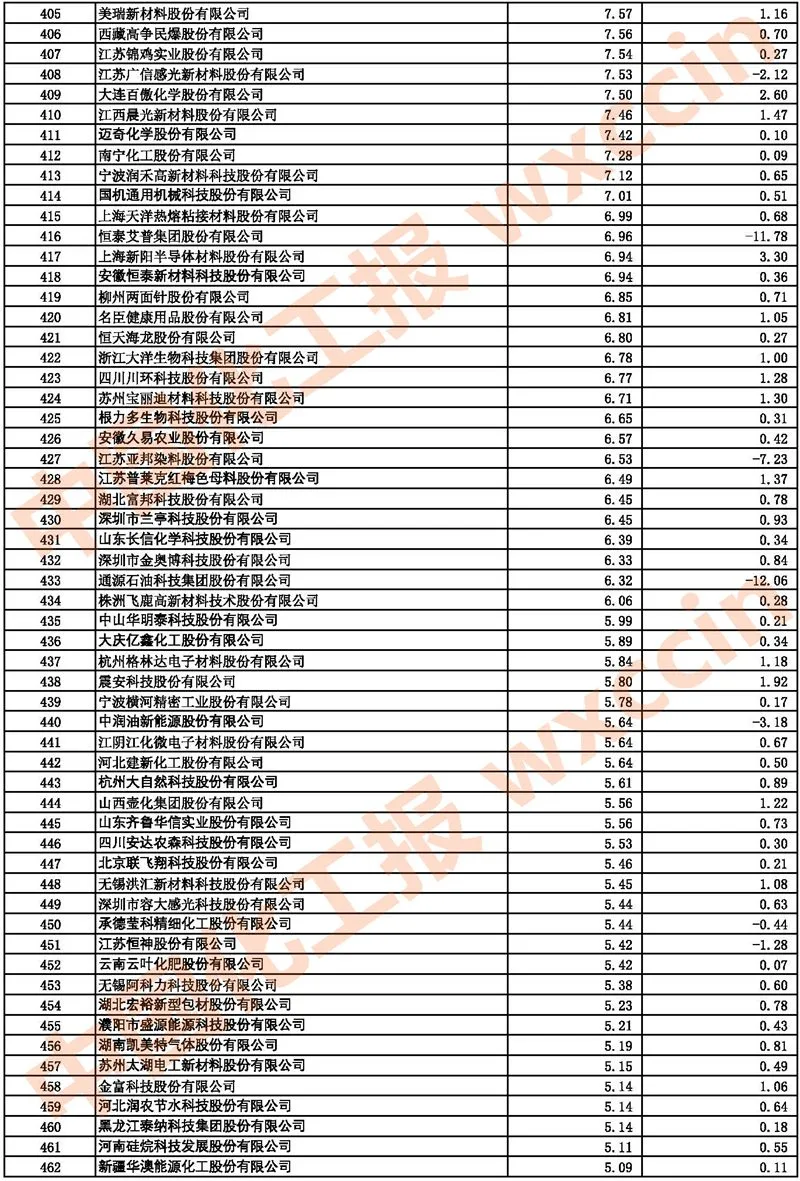 2021中國(guó)石油和化工上市公司500強(qiáng)/市值500強(qiáng)公布