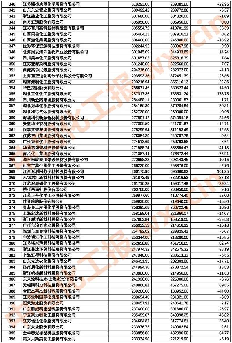 2021中國(guó)石油和化工上市公司500強(qiáng)/市值500強(qiáng)公布
