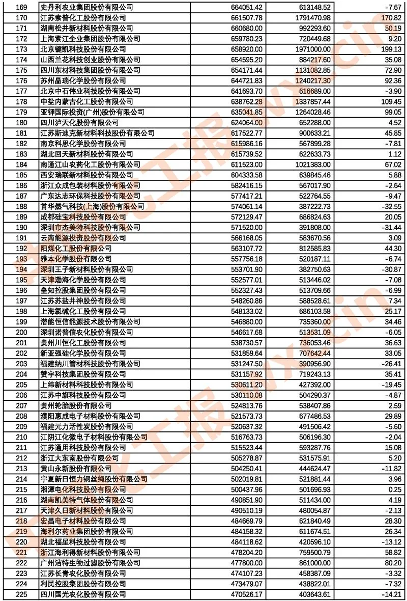 2021中國(guó)石油和化工上市公司500強(qiáng)/市值500強(qiáng)公布