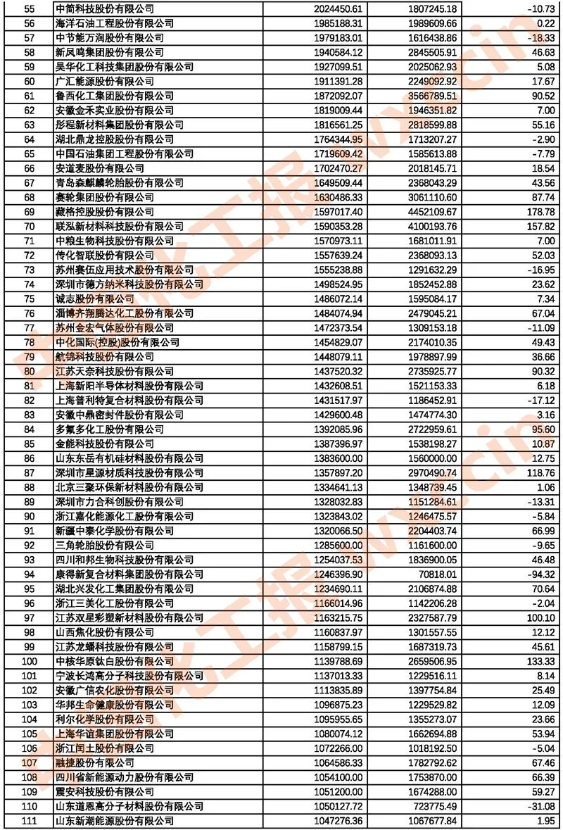 2021中國(guó)石油和化工上市公司500強(qiáng)/市值500強(qiáng)公布