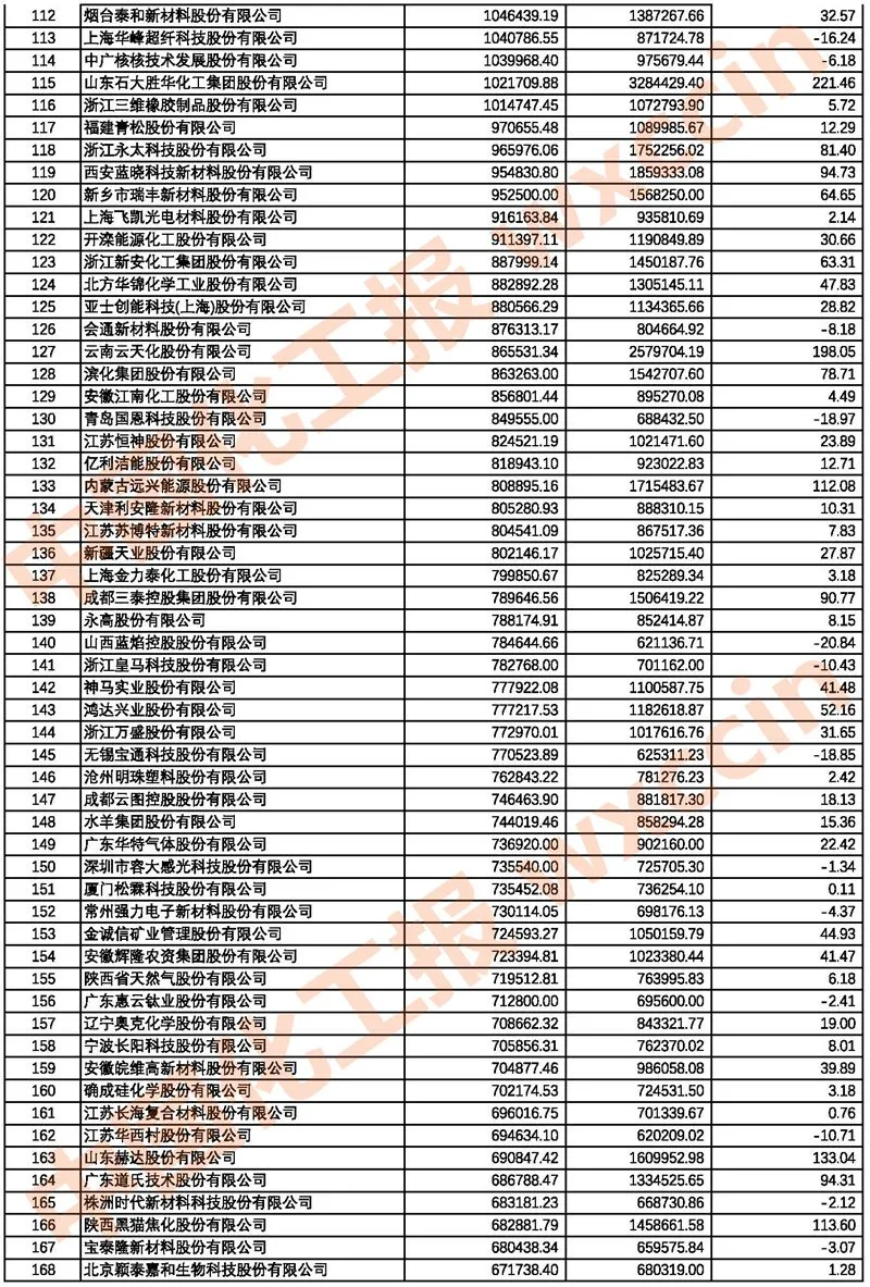 2021中國(guó)石油和化工上市公司500強(qiáng)/市值500強(qiáng)公布