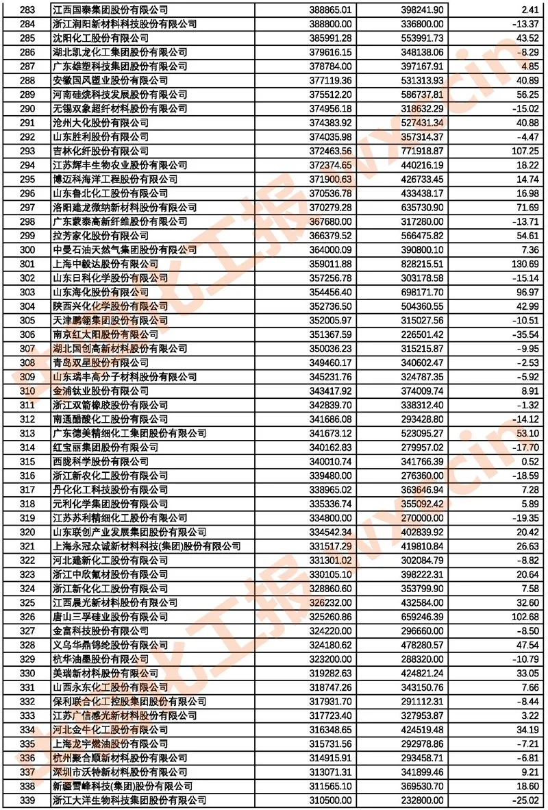 2021中國(guó)石油和化工上市公司500強(qiáng)/市值500強(qiáng)公布
