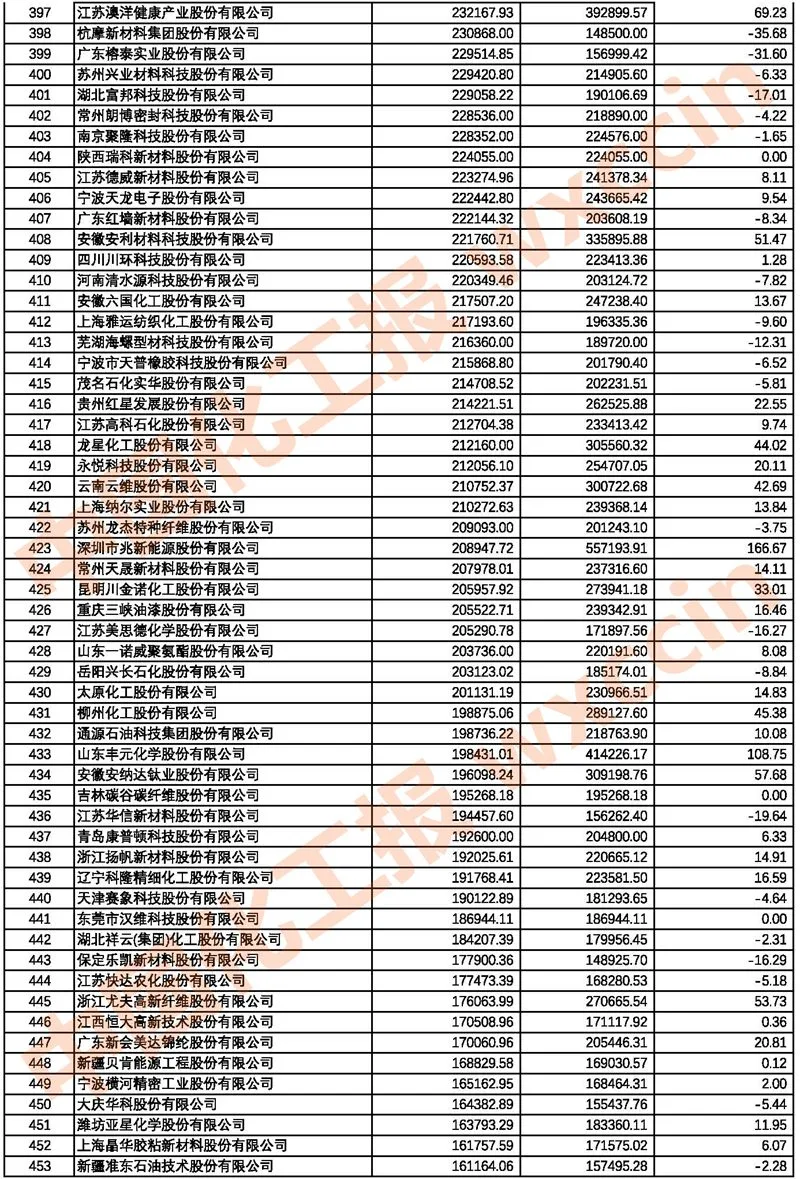 2021中國(guó)石油和化工上市公司500強(qiáng)/市值500強(qiáng)公布