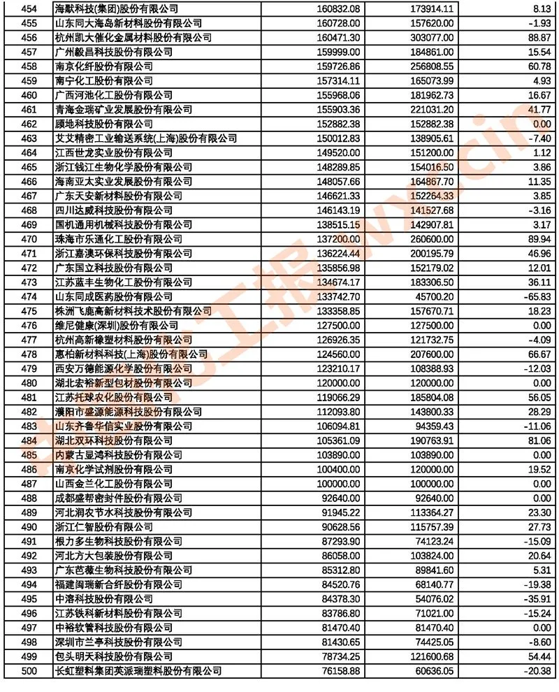 2021中國(guó)石油和化工上市公司500強(qiáng)/市值500強(qiáng)公布