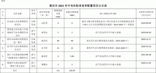 重慶市2021年生物質(zhì)發(fā)電中央補(bǔ)貼非競(jìng)爭(zhēng)配置項(xiàng)目、公示表