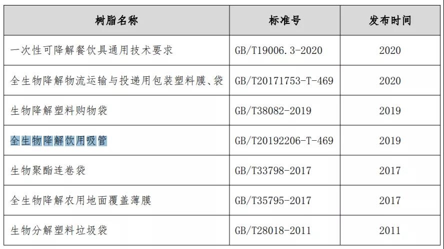 生物降解塑料的國家標(biāo)準(zhǔn)
