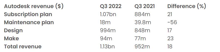 3D軟件商歐特克2022年第三季度營收