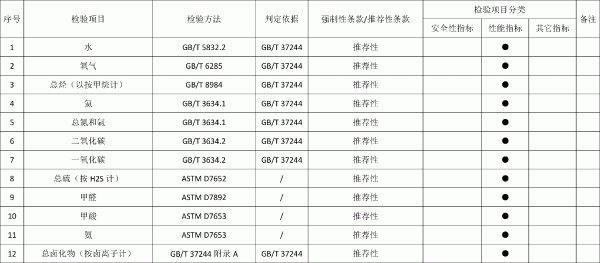 2021年北京市燃料電池用氫氣產(chǎn)品質量監(jiān)督抽查實施細則