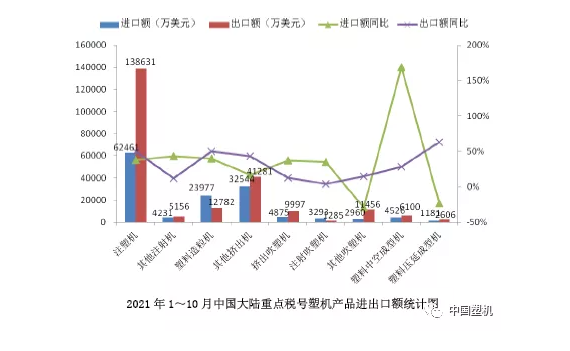 2021年1～10月中國大陸塑料機械進出口概況