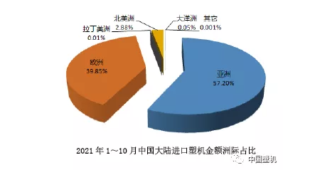 2021年1～10月中國大陸塑料機械進出口概況
