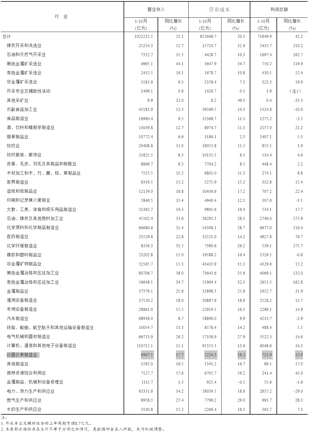 2021年1—10月份規(guī)模以上工業(yè)企業(yè)主要財務(wù)指標(biāo)
