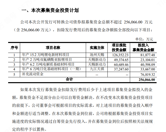 天賜材料擬發(fā)行不超25.61億可轉(zhuǎn)債