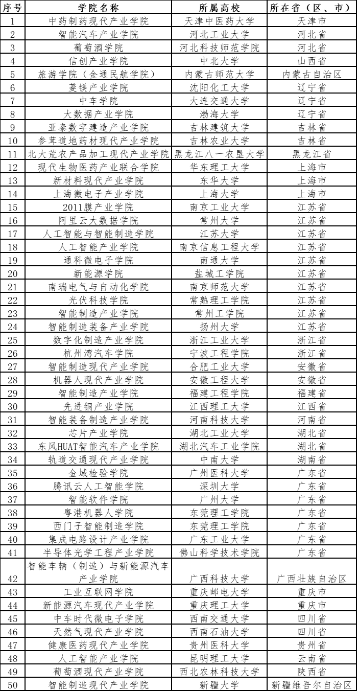 東華大學(xué)新材料學(xué)院入選！教育部公示首批50所現(xiàn)代產(chǎn)業(yè)學(xué)院名單