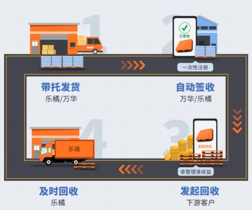 萬華化學攜手上海樂橘邁入托盤共享時代