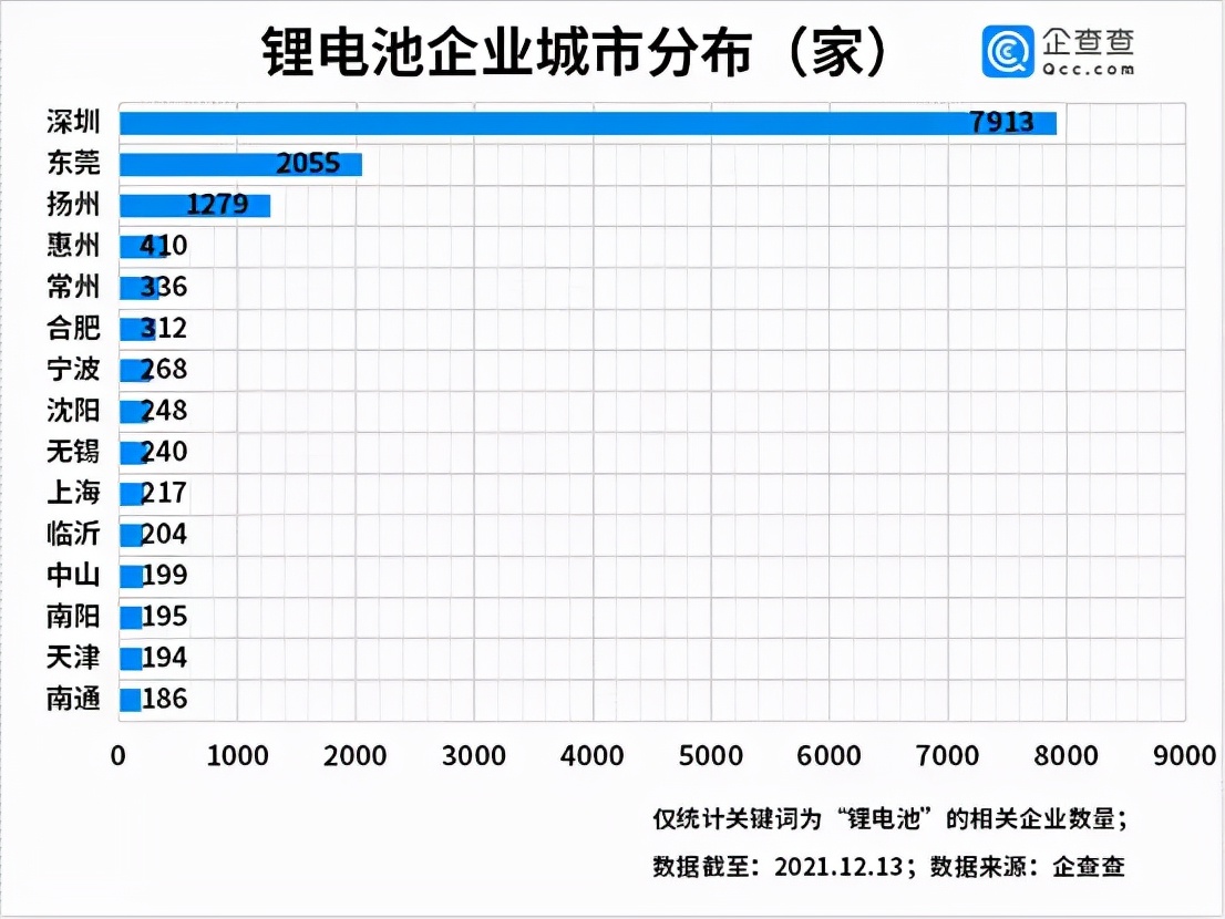 鋰電企業(yè)城市分布