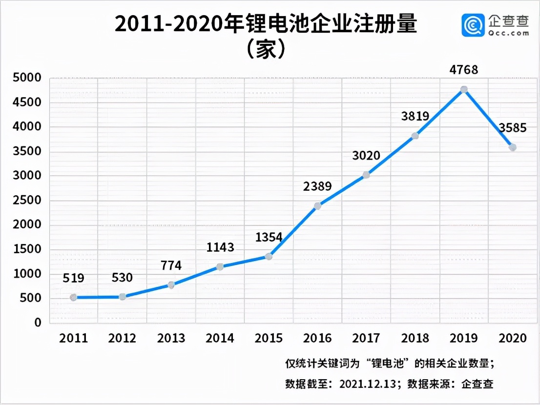 十年來鋰電池企業(yè)注冊(cè)量