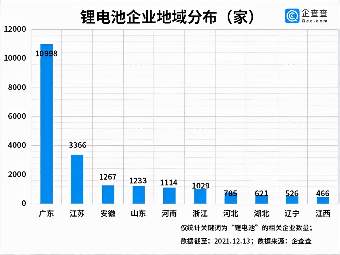 鋰電企業(yè)地域分布