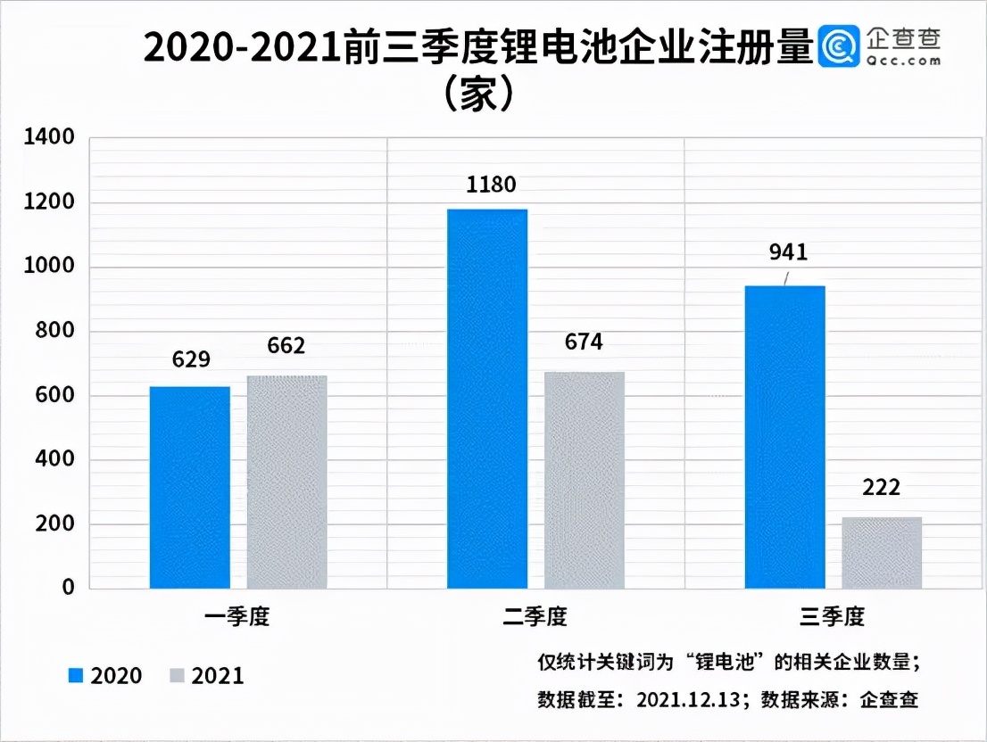 2021年前三季度共注冊(cè)鋰電池相關(guān)企業(yè)