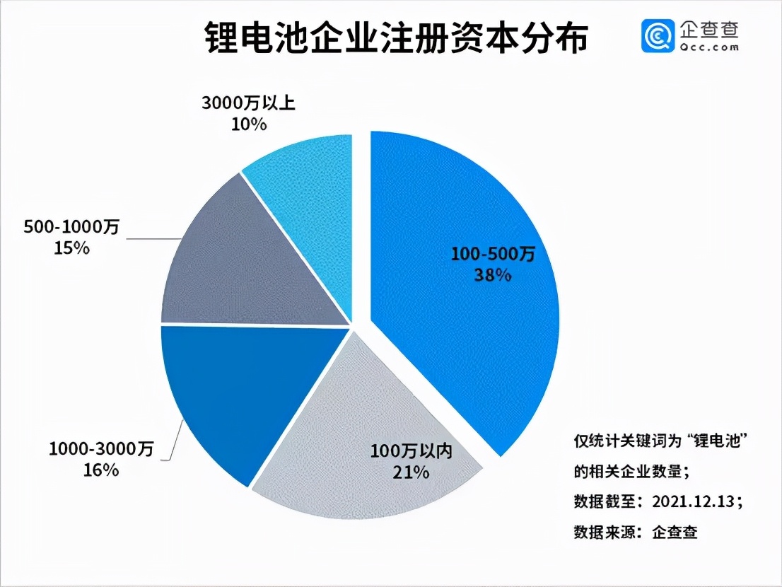 鋰電企業(yè)注冊(cè)資本分布