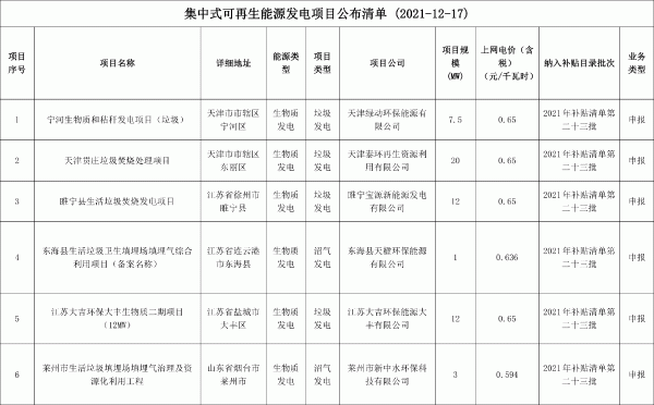 2021年第二十三批可再生能源發(fā)電補(bǔ)貼項(xiàng)目清單