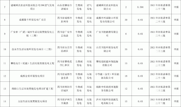 2021年第二十三批可再生能源發(fā)電補(bǔ)貼項(xiàng)目清單