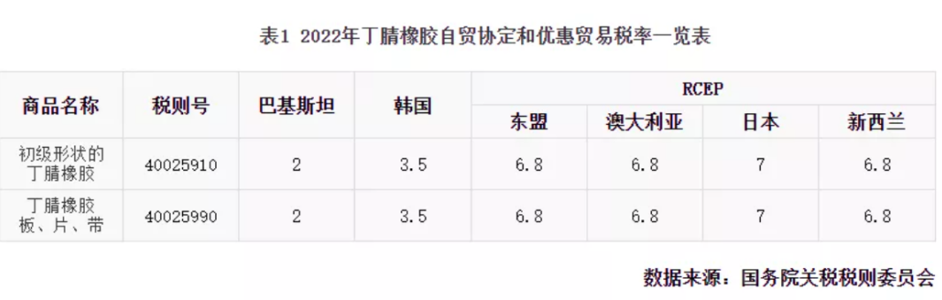 2022年我國丁腈橡膠進(jìn)口量或?qū)p少