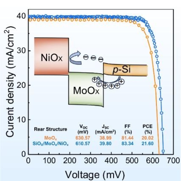 圖3.MoOx/c-Si和NiOx/MoOx/c-Si異質(zhì)結(jié)太陽(yáng)電池的電流密度-電壓（J-V）曲線