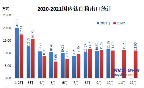 鈦白粉出口統(tǒng)計(jì)