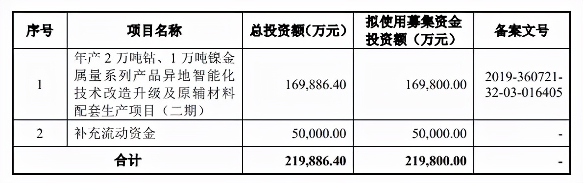 贛州騰遠鈷業(yè)擬募集22億元